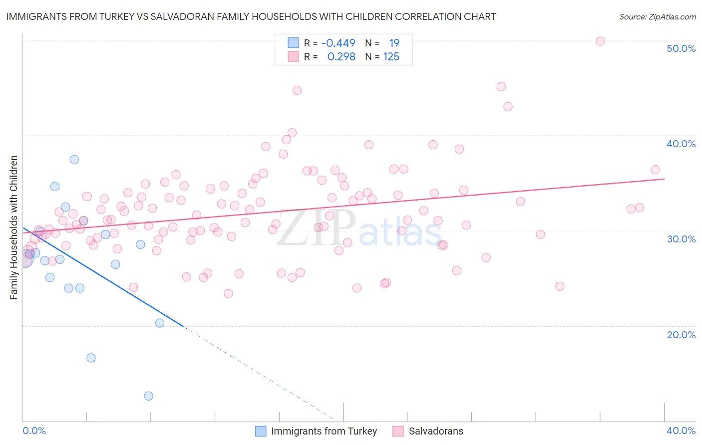 Immigrants from Turkey vs Salvadoran Family Households with Children