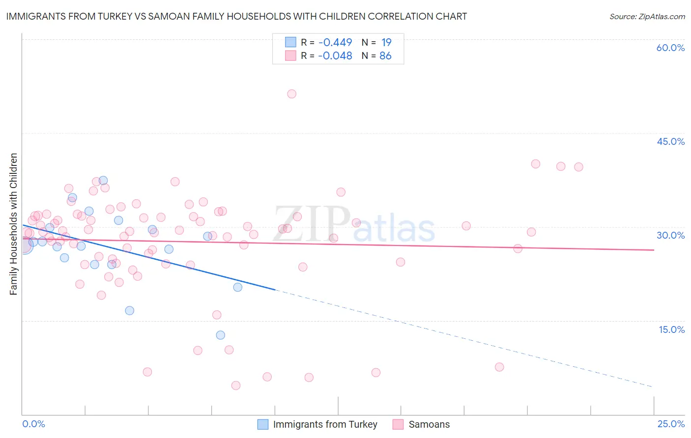 Immigrants from Turkey vs Samoan Family Households with Children