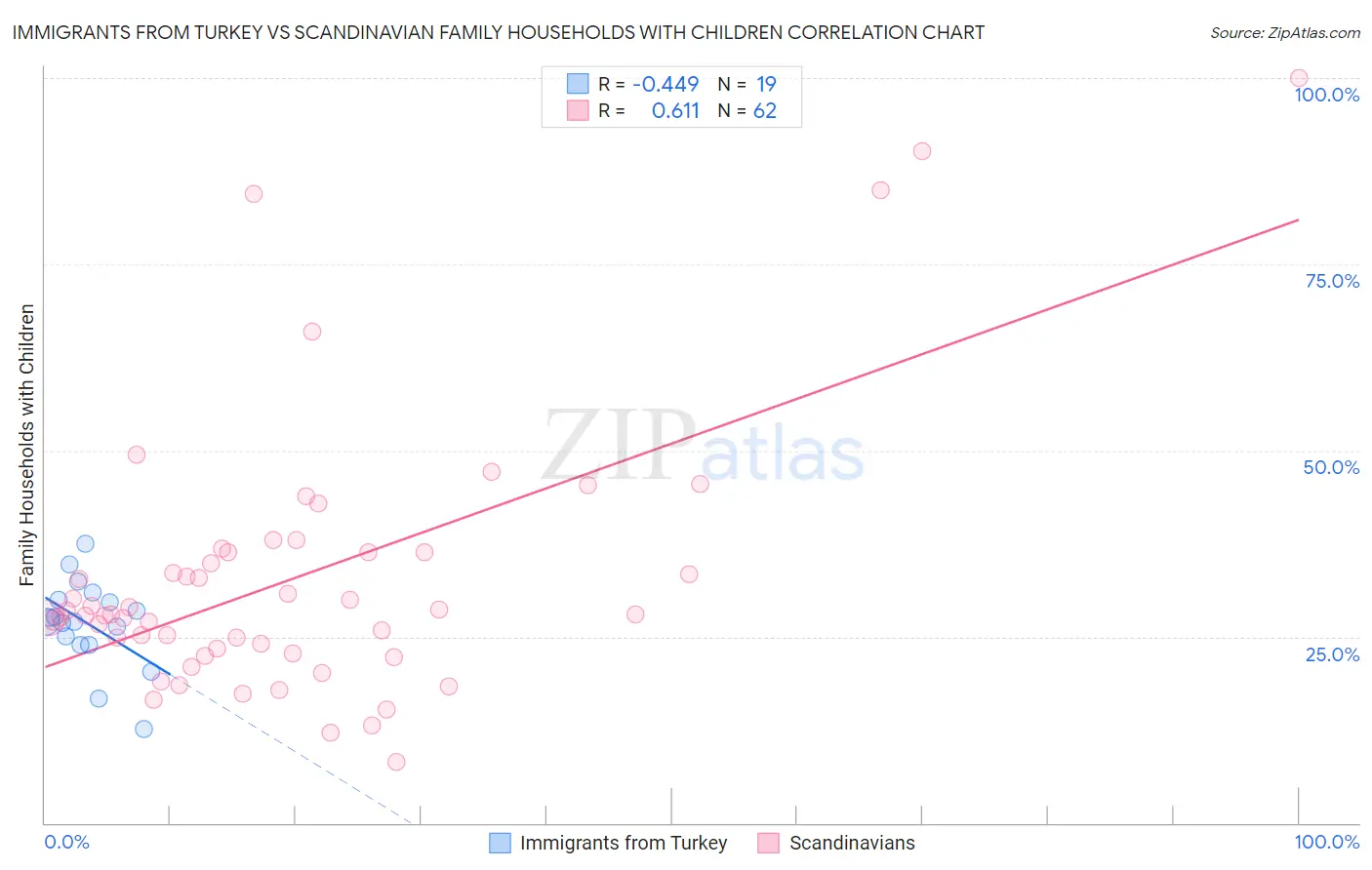 Immigrants from Turkey vs Scandinavian Family Households with Children