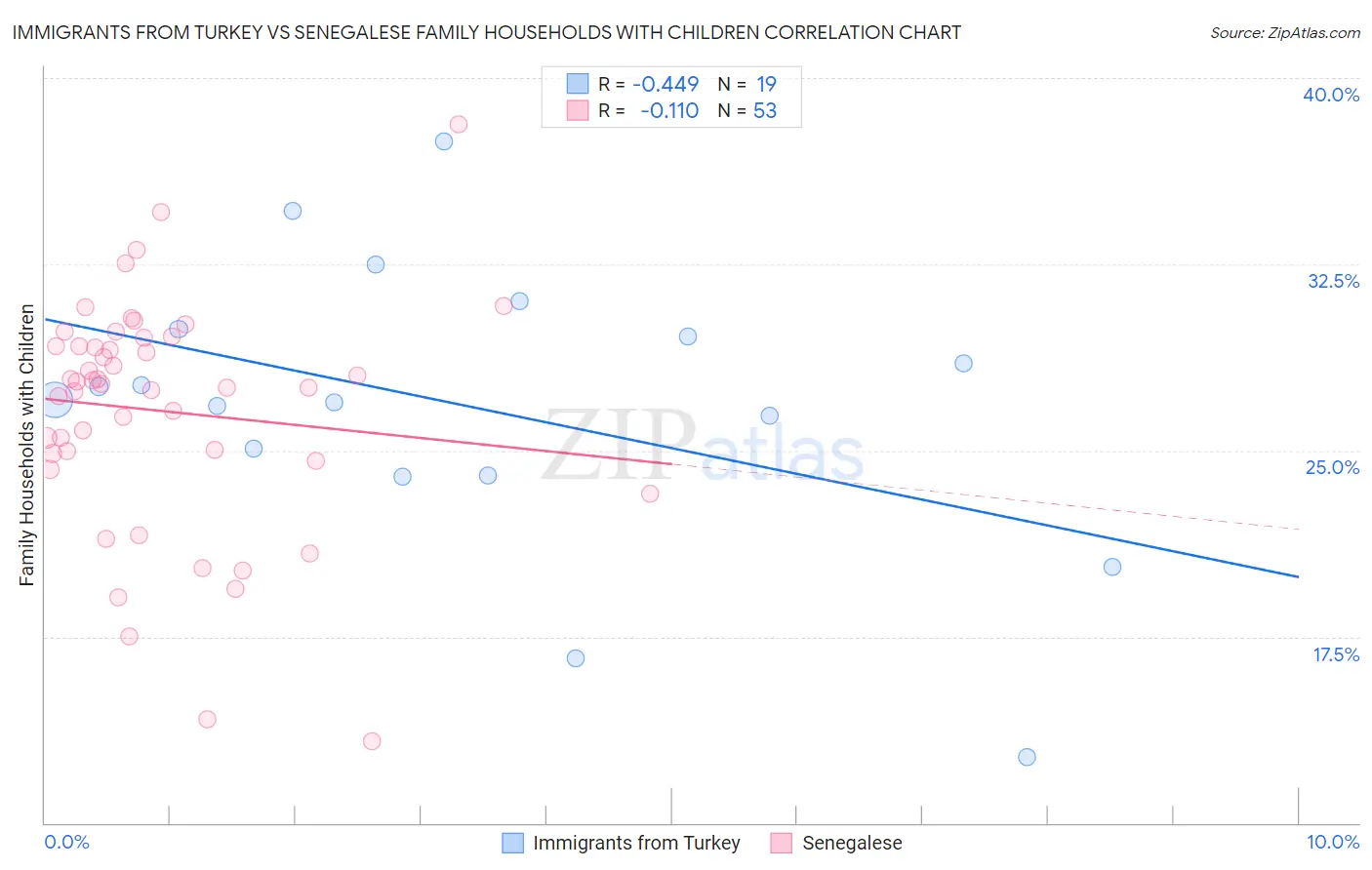 Immigrants from Turkey vs Senegalese Family Households with Children