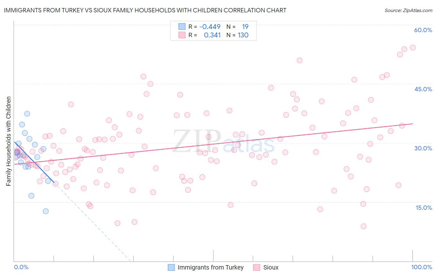 Immigrants from Turkey vs Sioux Family Households with Children