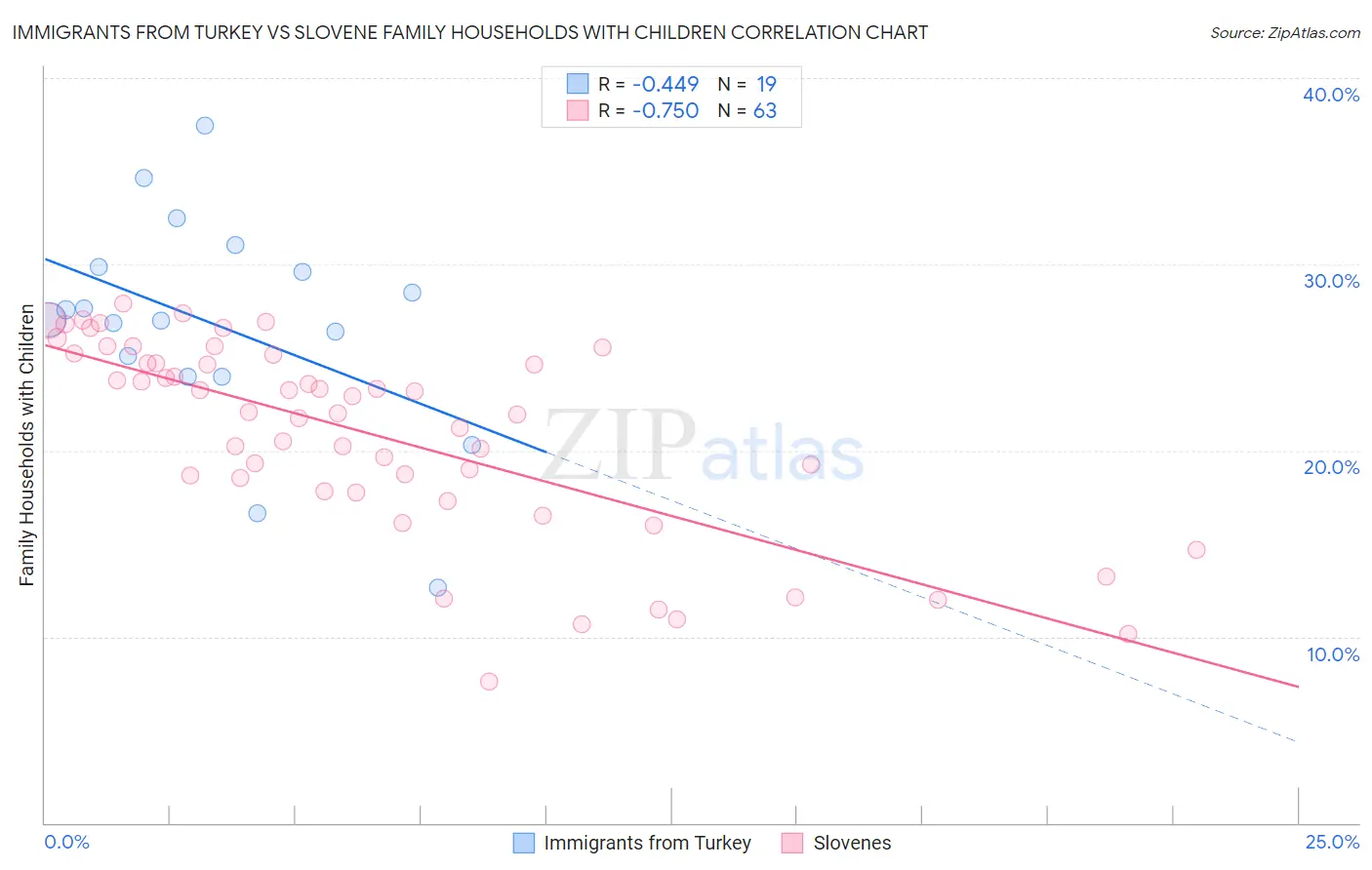 Immigrants from Turkey vs Slovene Family Households with Children