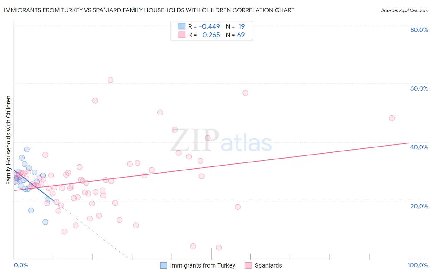 Immigrants from Turkey vs Spaniard Family Households with Children