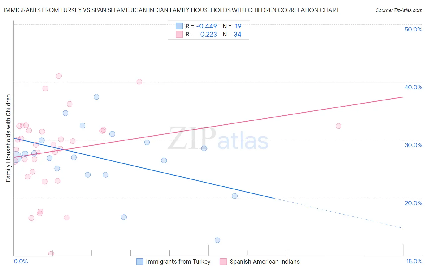 Immigrants from Turkey vs Spanish American Indian Family Households with Children