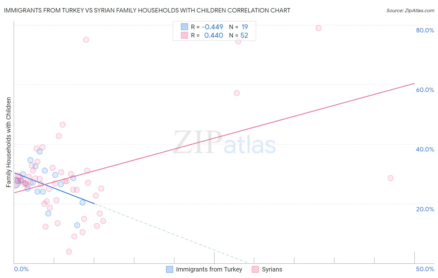 Immigrants from Turkey vs Syrian Family Households with Children
