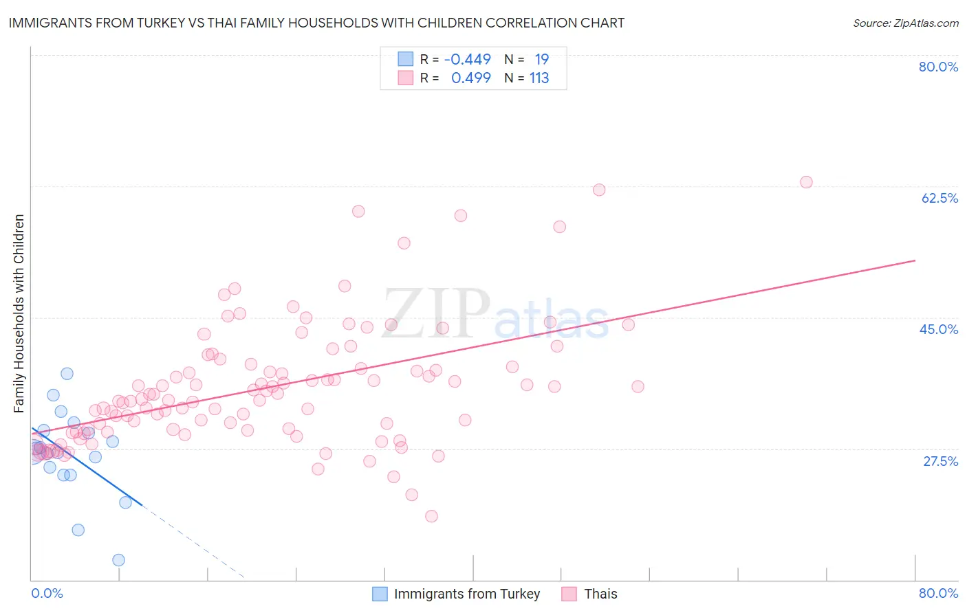 Immigrants from Turkey vs Thai Family Households with Children