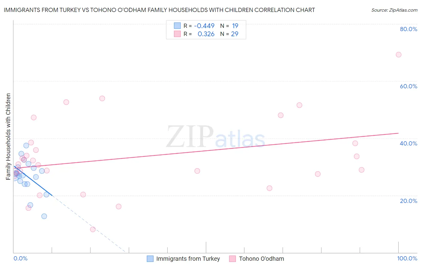Immigrants from Turkey vs Tohono O'odham Family Households with Children