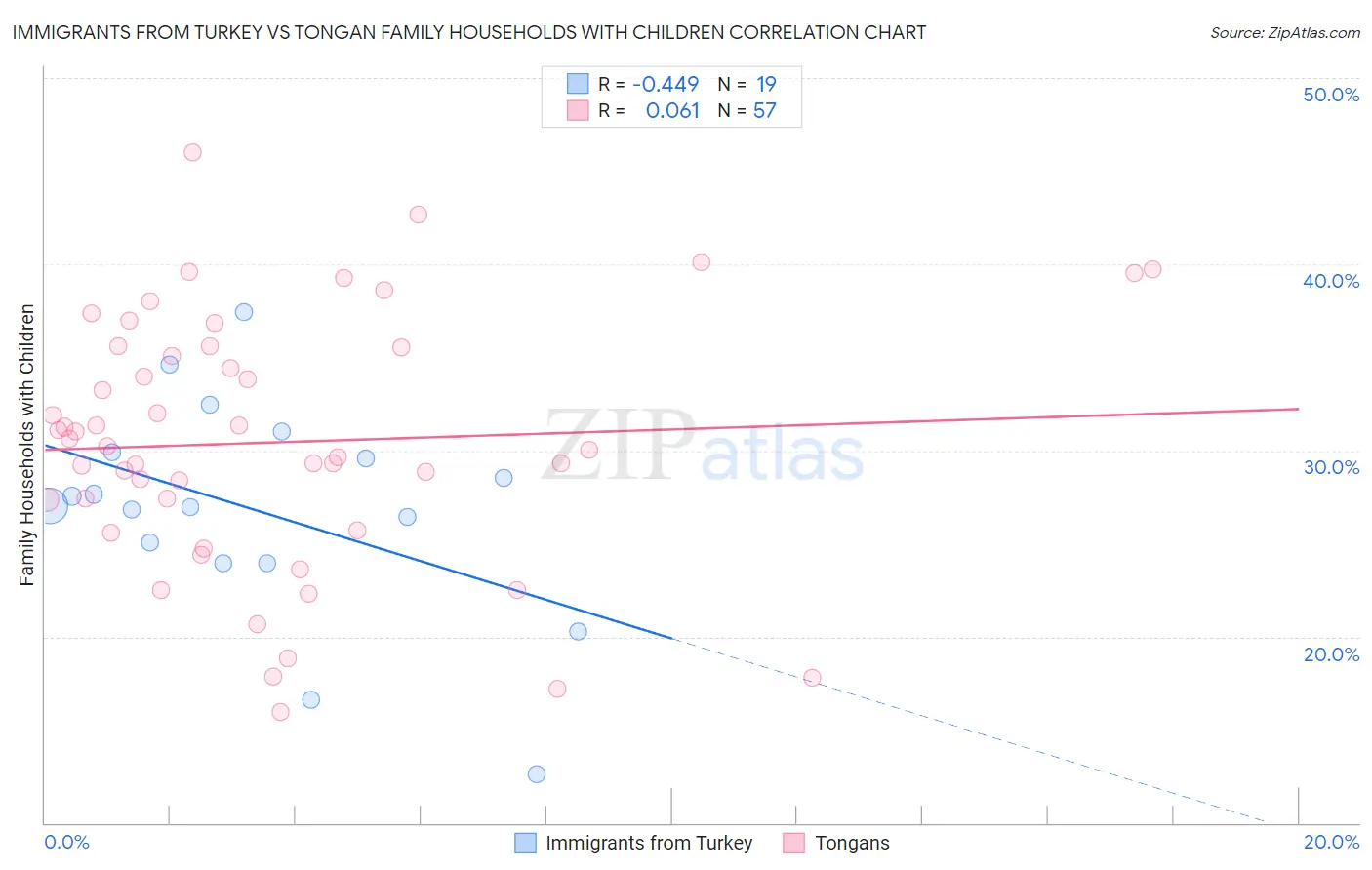 Immigrants from Turkey vs Tongan Family Households with Children
