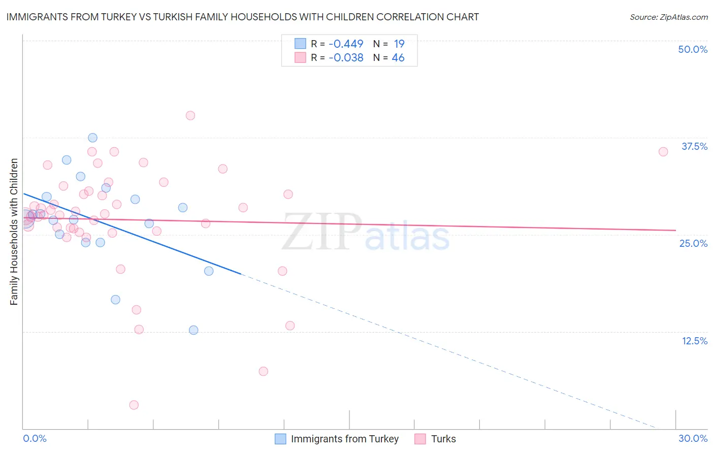 Immigrants from Turkey vs Turkish Family Households with Children