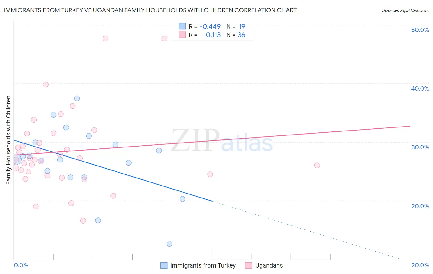 Immigrants from Turkey vs Ugandan Family Households with Children