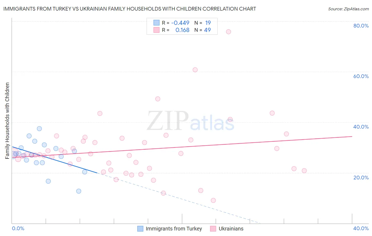 Immigrants from Turkey vs Ukrainian Family Households with Children