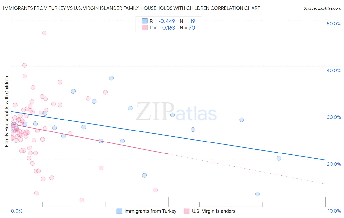Immigrants from Turkey vs U.S. Virgin Islander Family Households with Children