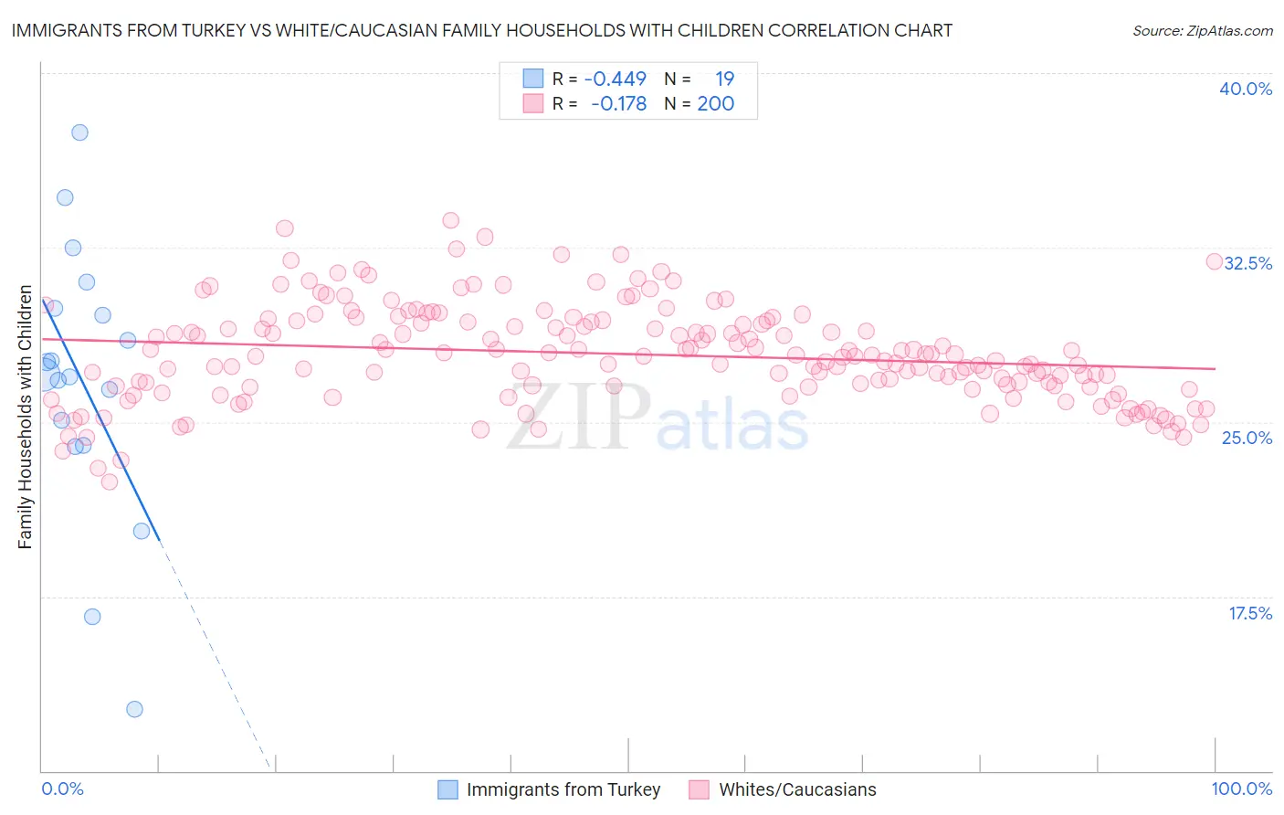 Immigrants from Turkey vs White/Caucasian Family Households with Children