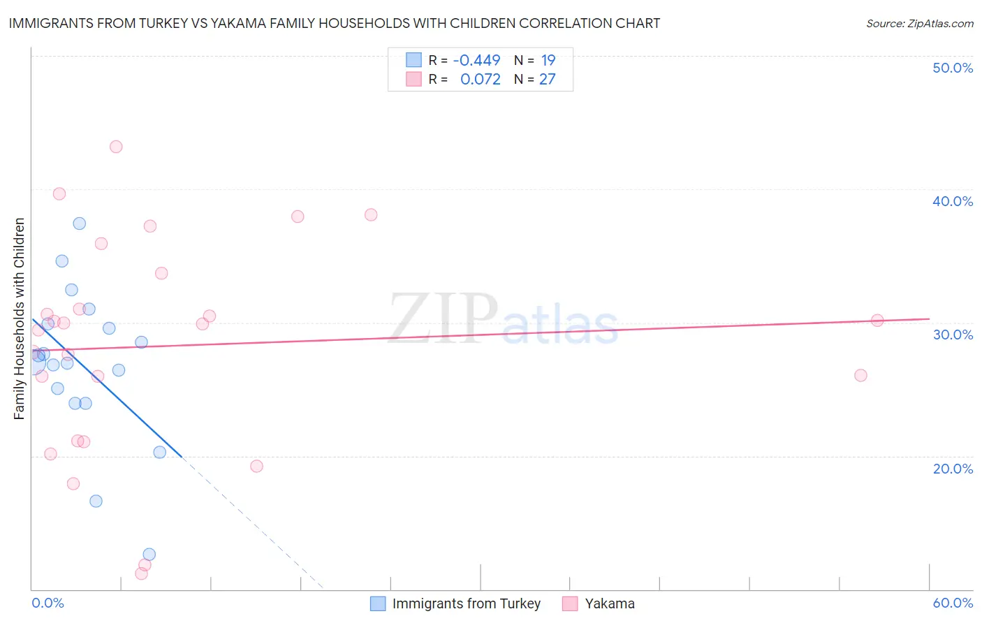 Immigrants from Turkey vs Yakama Family Households with Children