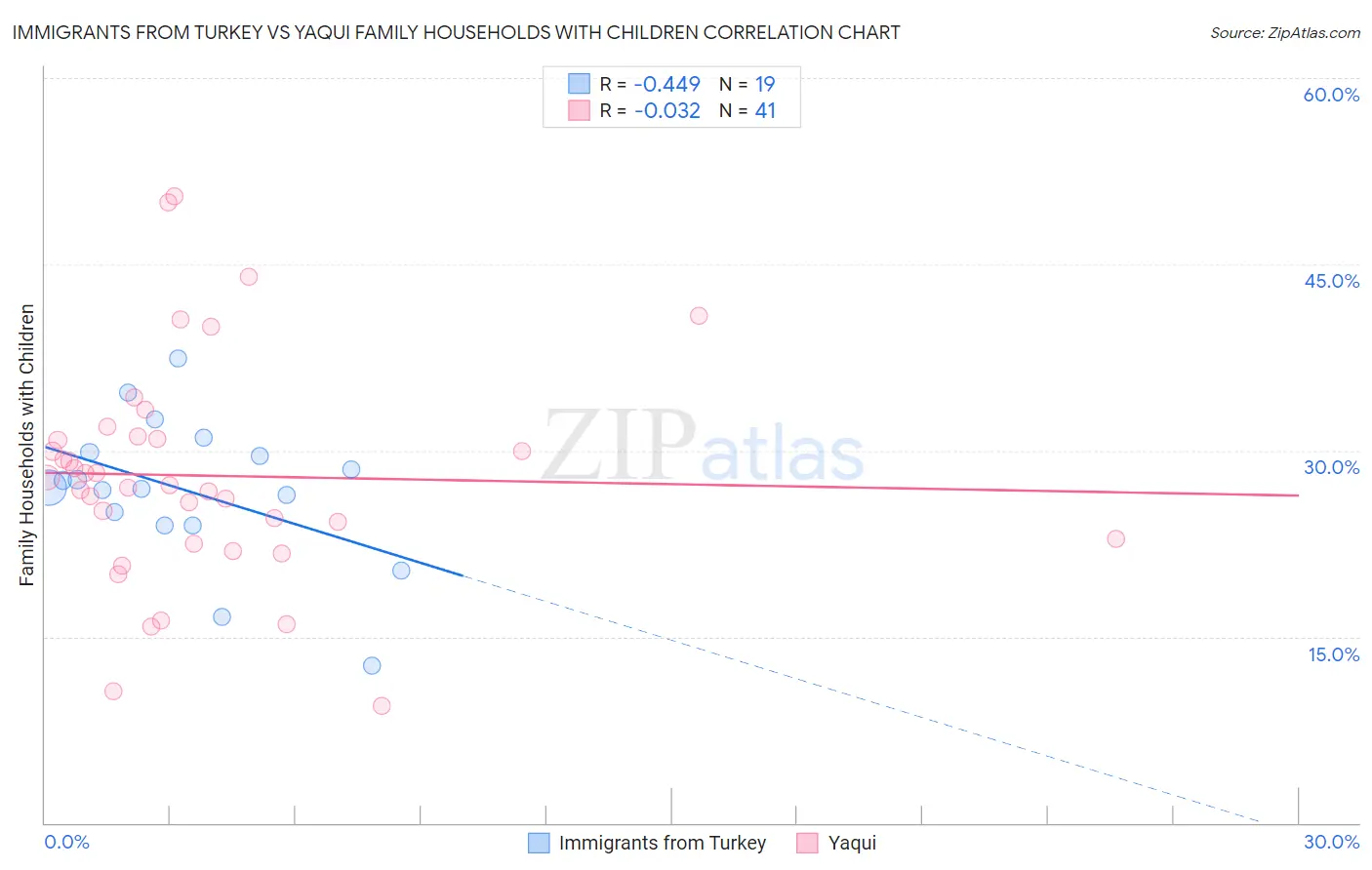 Immigrants from Turkey vs Yaqui Family Households with Children