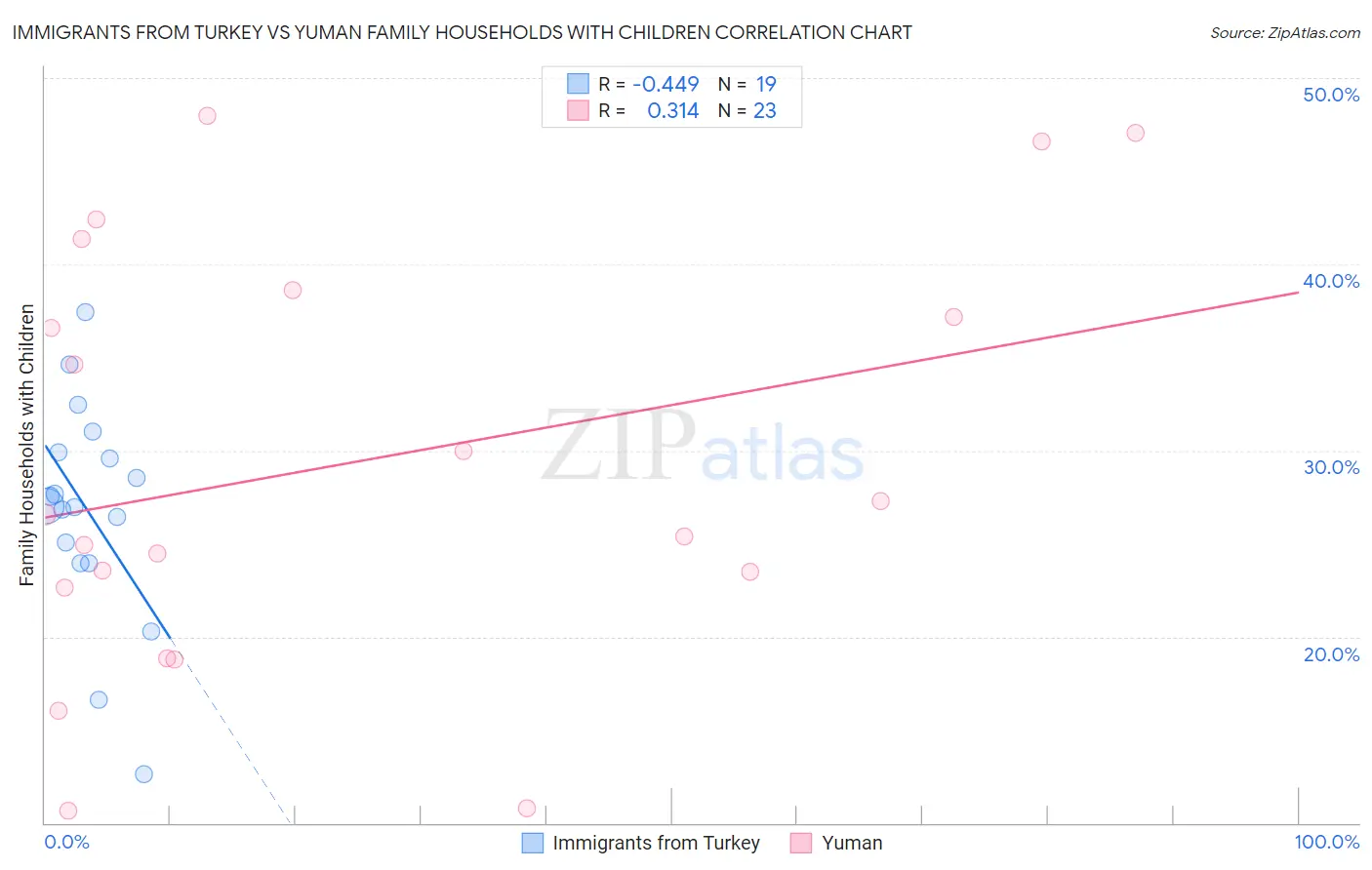 Immigrants from Turkey vs Yuman Family Households with Children