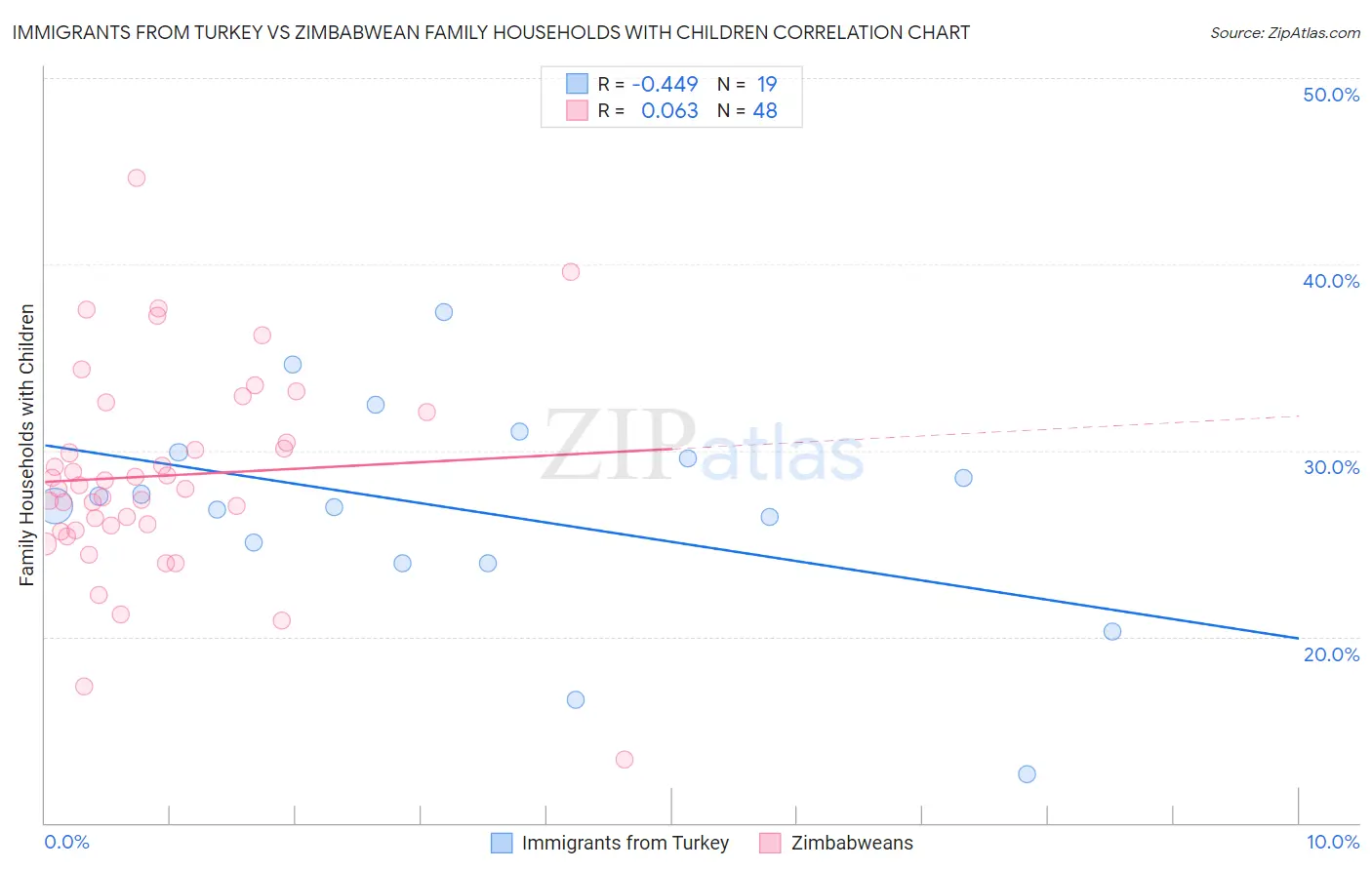 Immigrants from Turkey vs Zimbabwean Family Households with Children