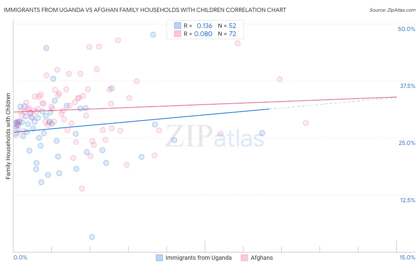 Immigrants from Uganda vs Afghan Family Households with Children