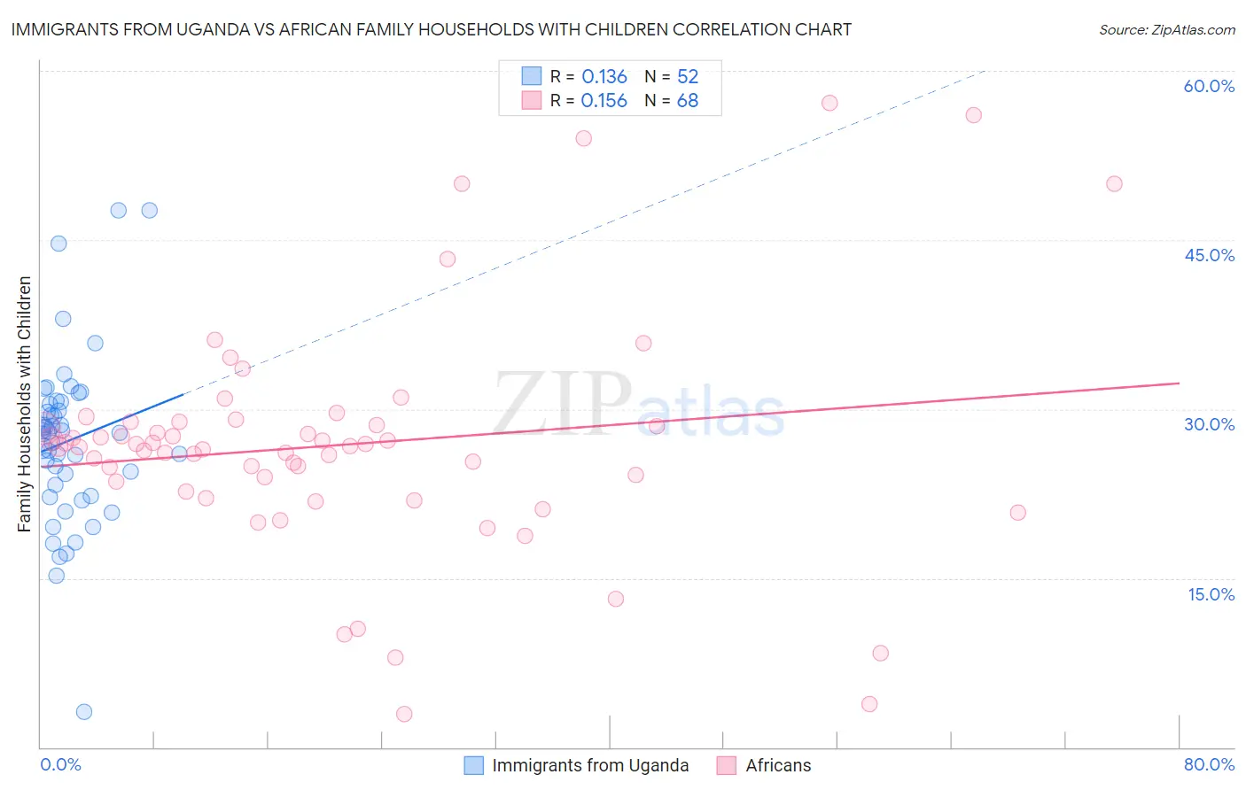 Immigrants from Uganda vs African Family Households with Children