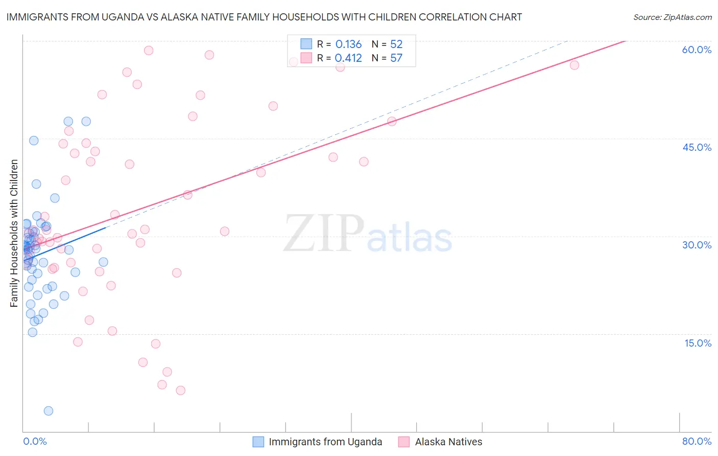Immigrants from Uganda vs Alaska Native Family Households with Children