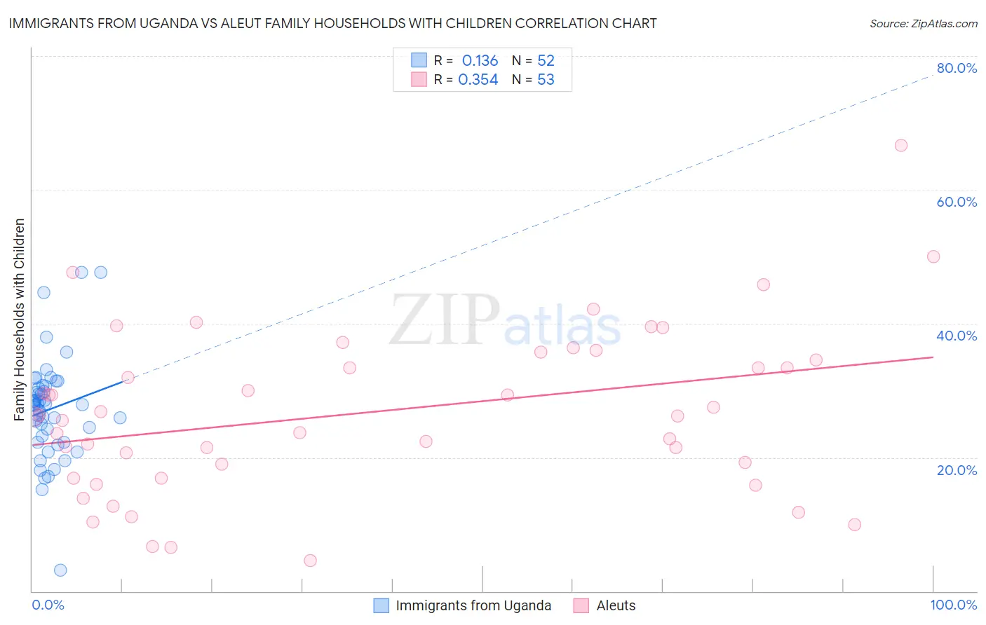 Immigrants from Uganda vs Aleut Family Households with Children