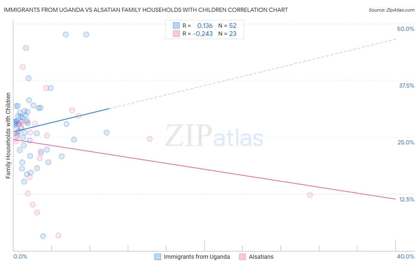 Immigrants from Uganda vs Alsatian Family Households with Children