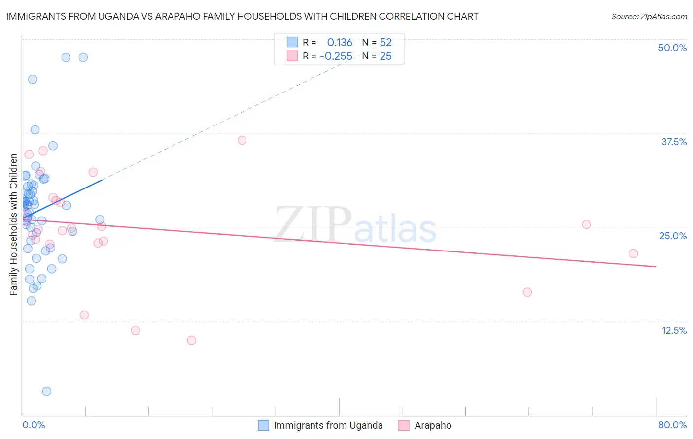 Immigrants from Uganda vs Arapaho Family Households with Children