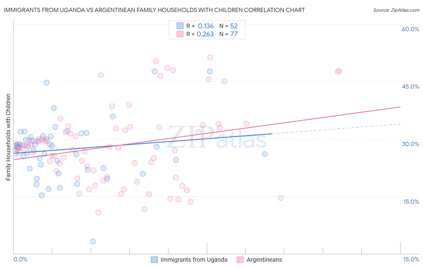 Immigrants from Uganda vs Argentinean Family Households with Children