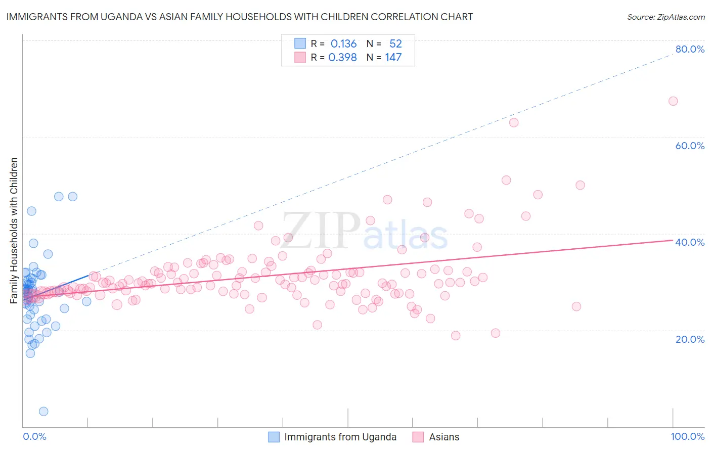 Immigrants from Uganda vs Asian Family Households with Children