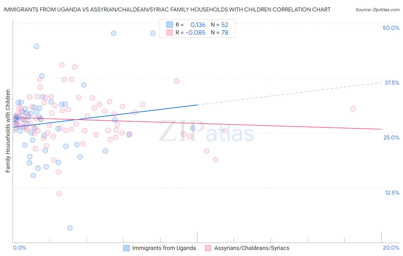 Immigrants from Uganda vs Assyrian/Chaldean/Syriac Family Households with Children