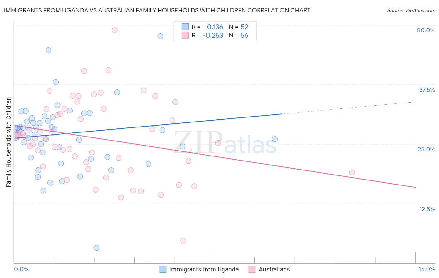Immigrants from Uganda vs Australian Family Households with Children