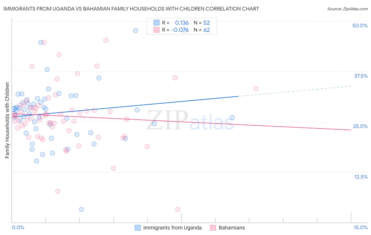 Immigrants from Uganda vs Bahamian Family Households with Children