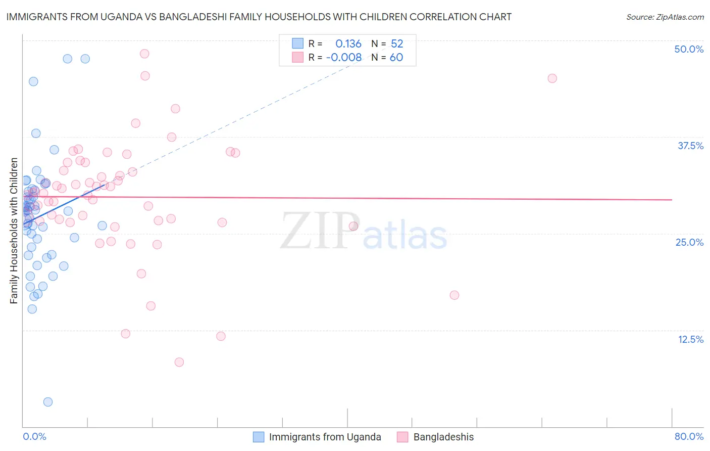 Immigrants from Uganda vs Bangladeshi Family Households with Children