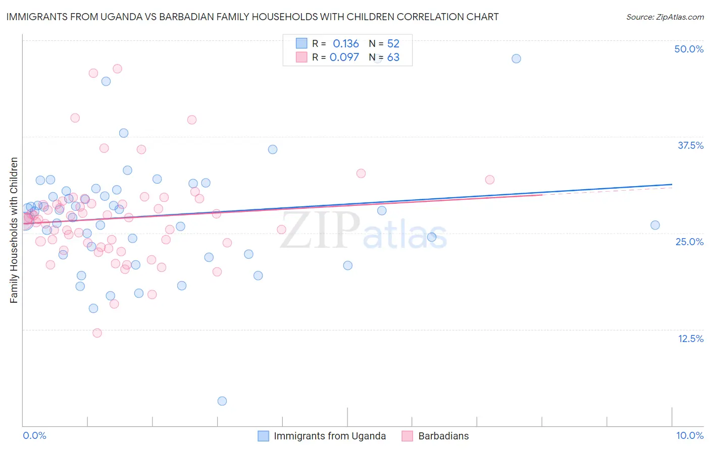 Immigrants from Uganda vs Barbadian Family Households with Children