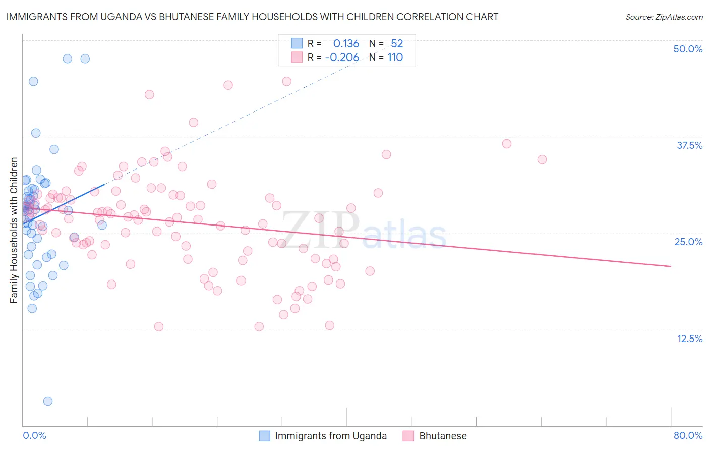Immigrants from Uganda vs Bhutanese Family Households with Children