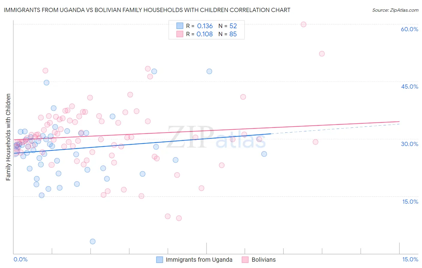 Immigrants from Uganda vs Bolivian Family Households with Children