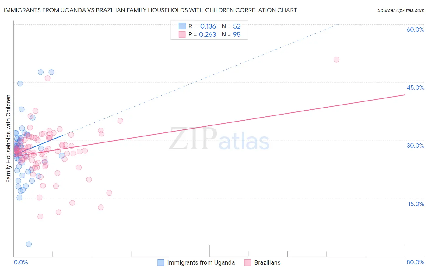 Immigrants from Uganda vs Brazilian Family Households with Children