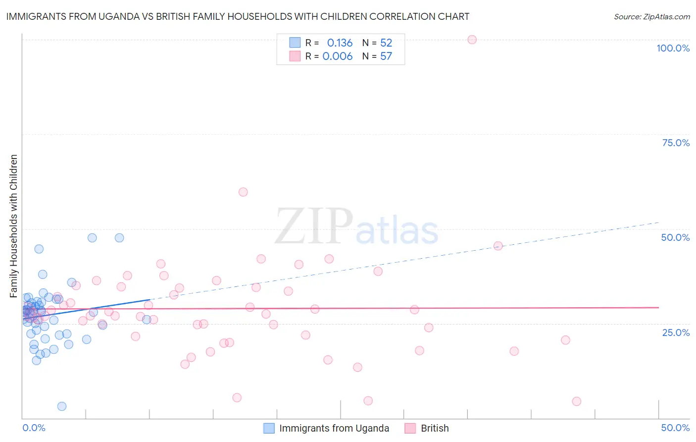 Immigrants from Uganda vs British Family Households with Children