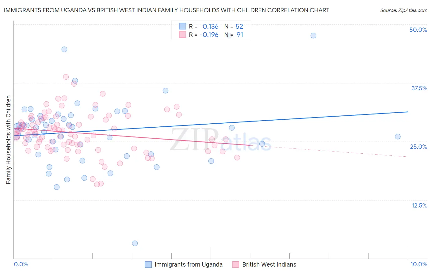 Immigrants from Uganda vs British West Indian Family Households with Children
