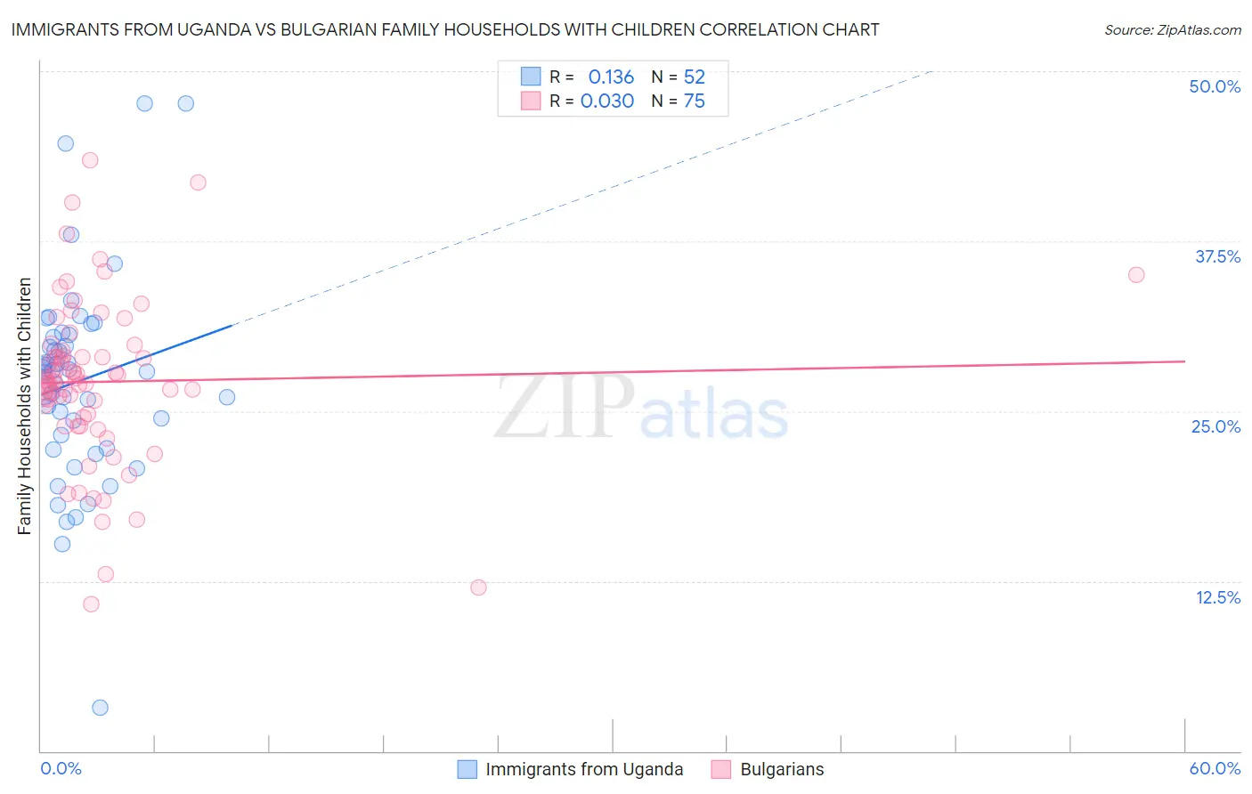 Immigrants from Uganda vs Bulgarian Family Households with Children