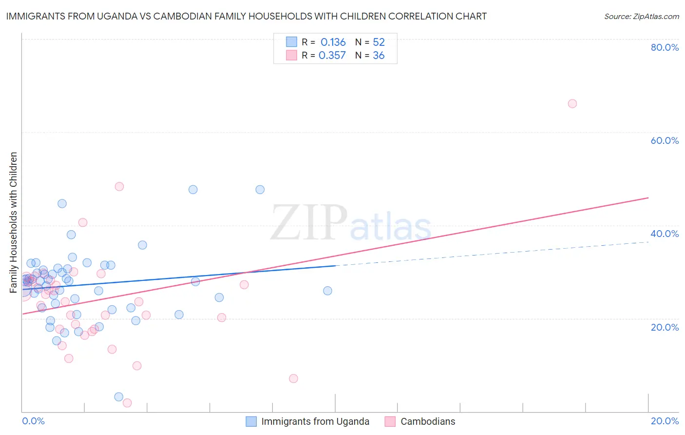 Immigrants from Uganda vs Cambodian Family Households with Children