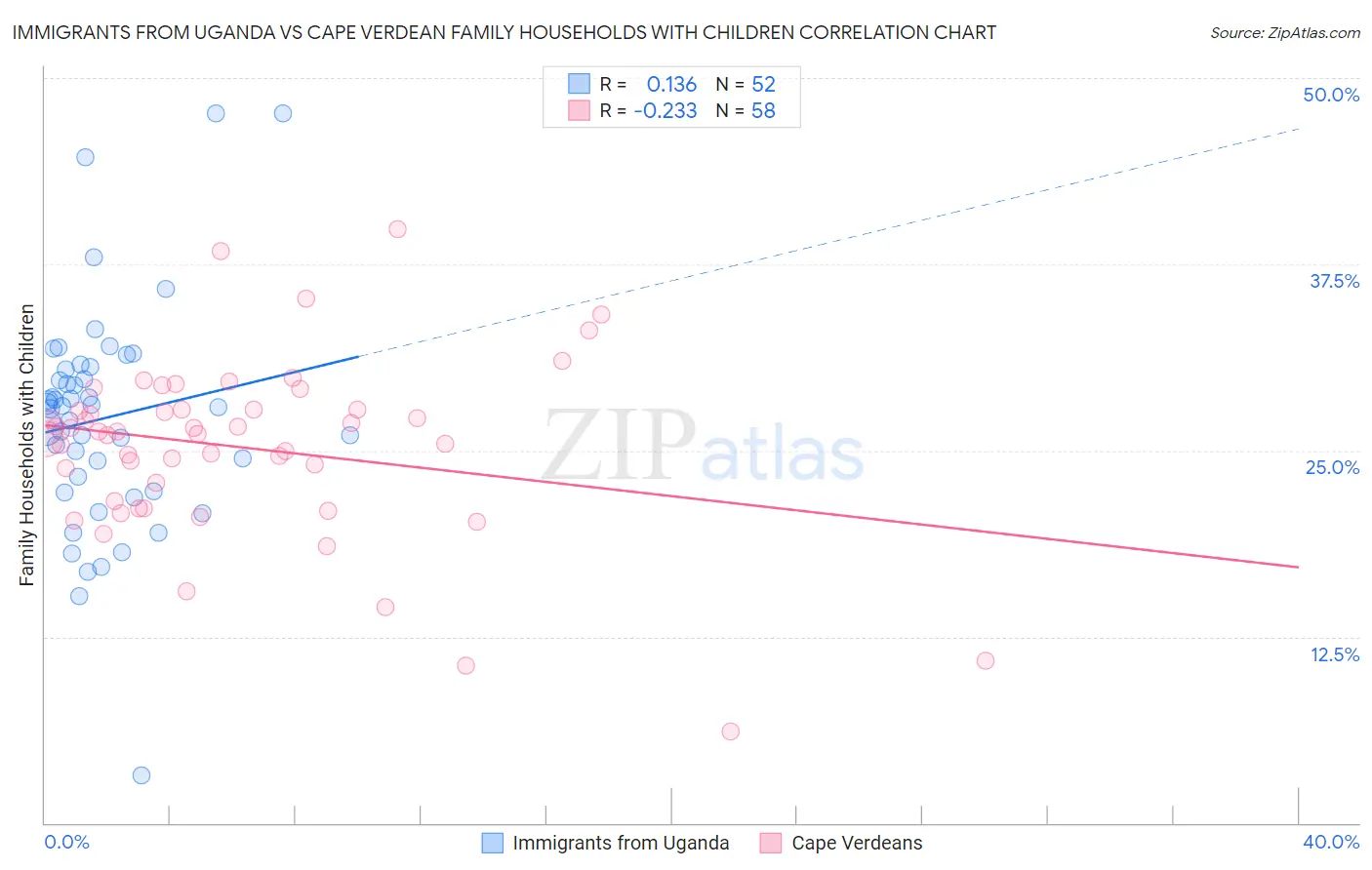 Immigrants from Uganda vs Cape Verdean Family Households with Children