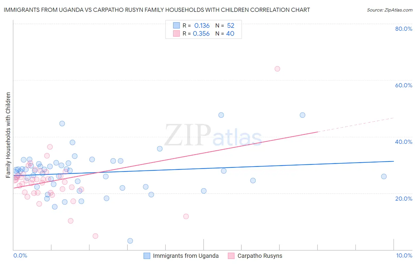 Immigrants from Uganda vs Carpatho Rusyn Family Households with Children