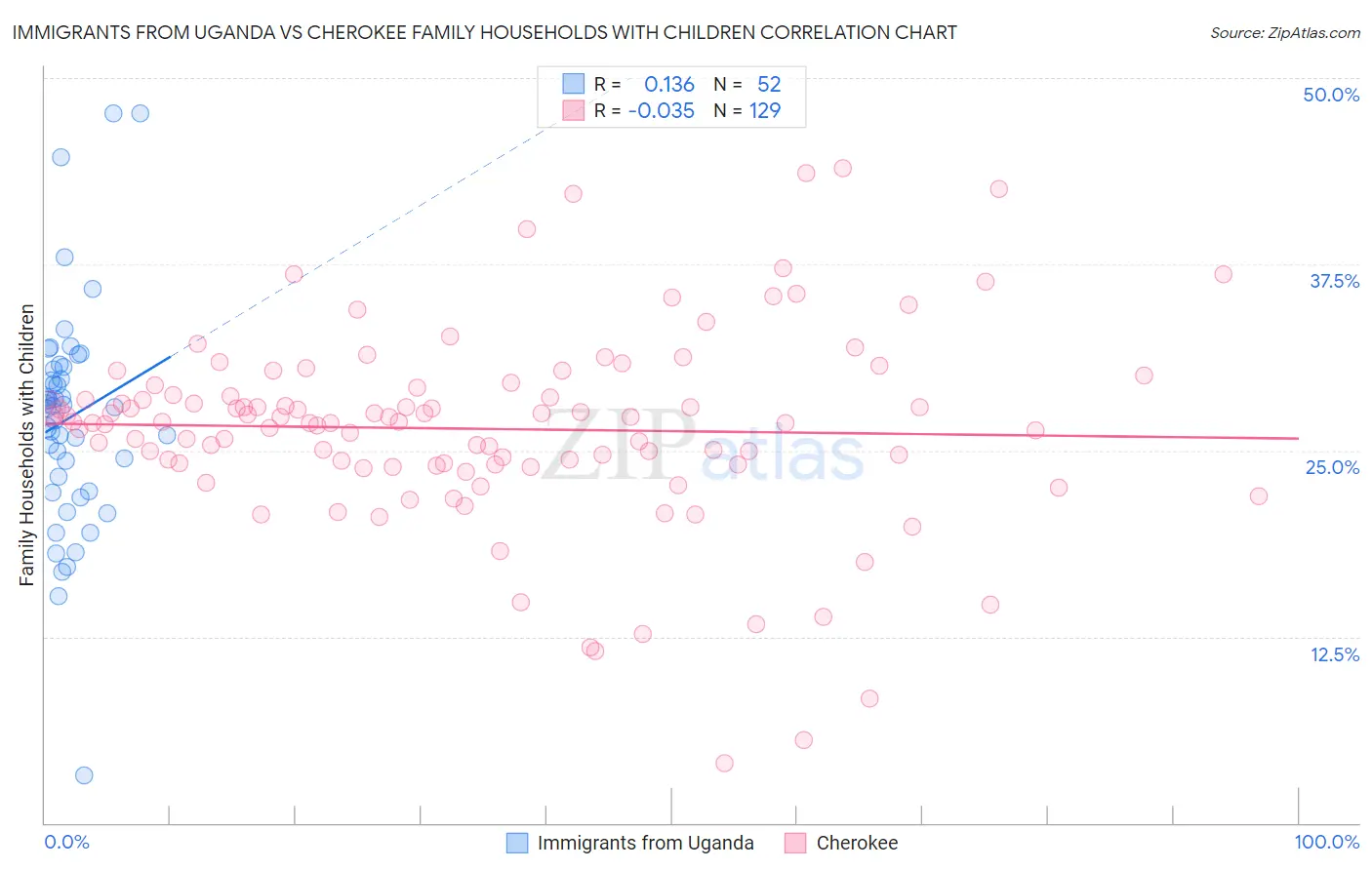 Immigrants from Uganda vs Cherokee Family Households with Children
