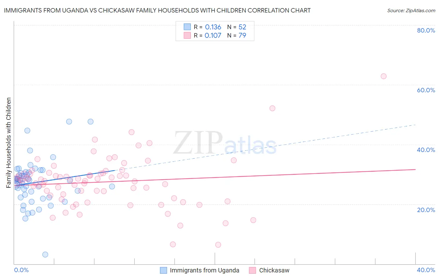 Immigrants from Uganda vs Chickasaw Family Households with Children
