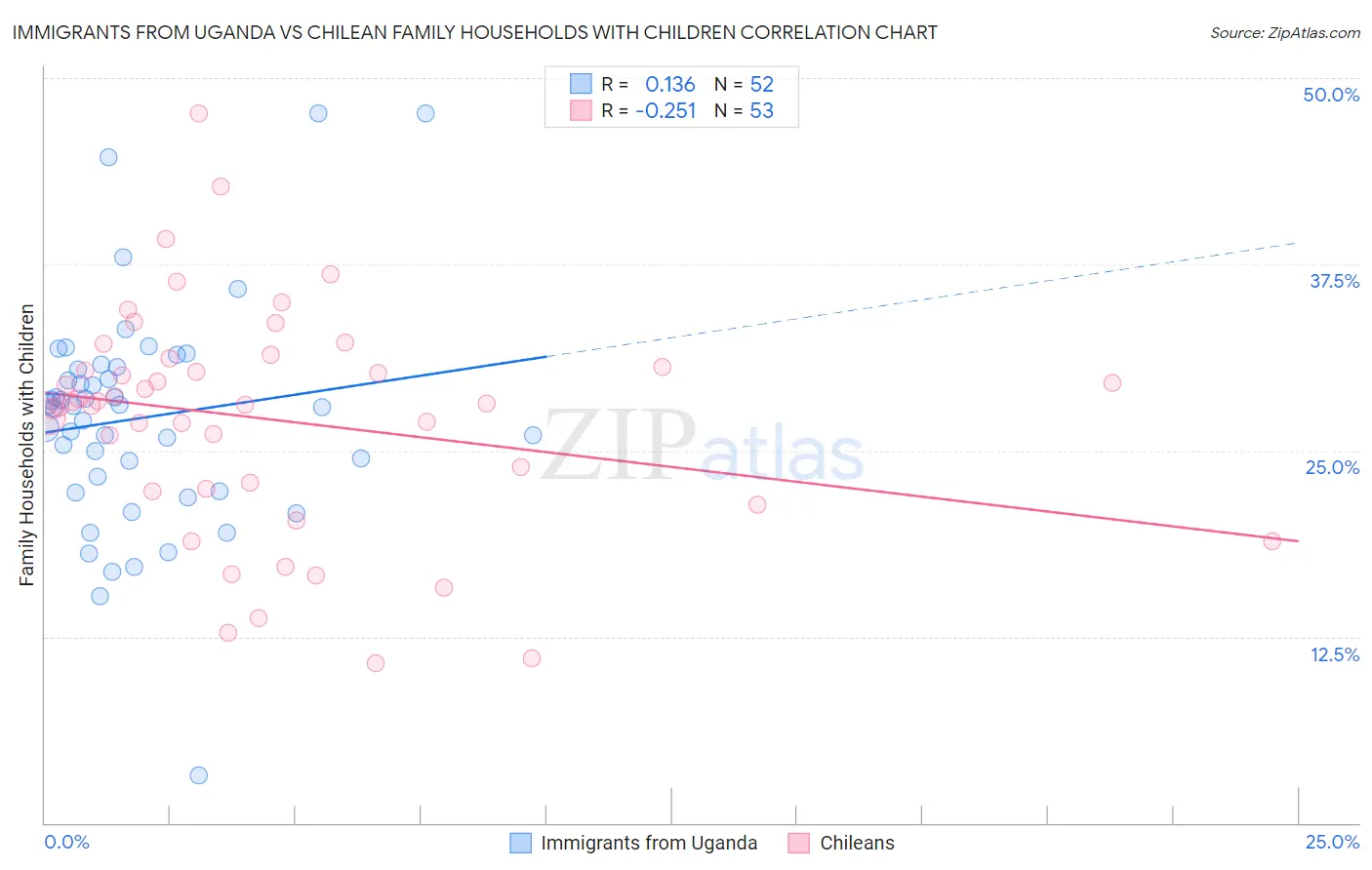 Immigrants from Uganda vs Chilean Family Households with Children