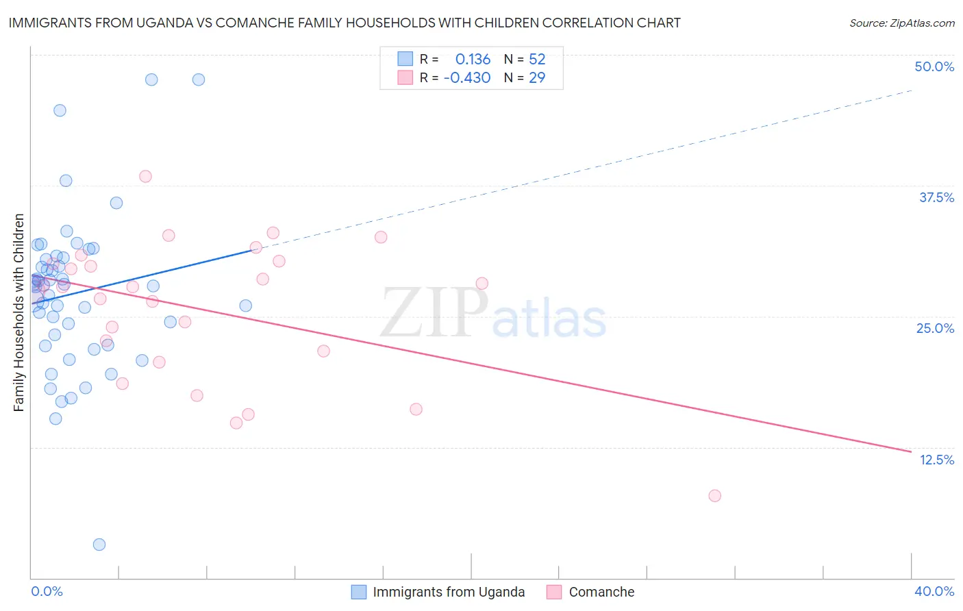 Immigrants from Uganda vs Comanche Family Households with Children