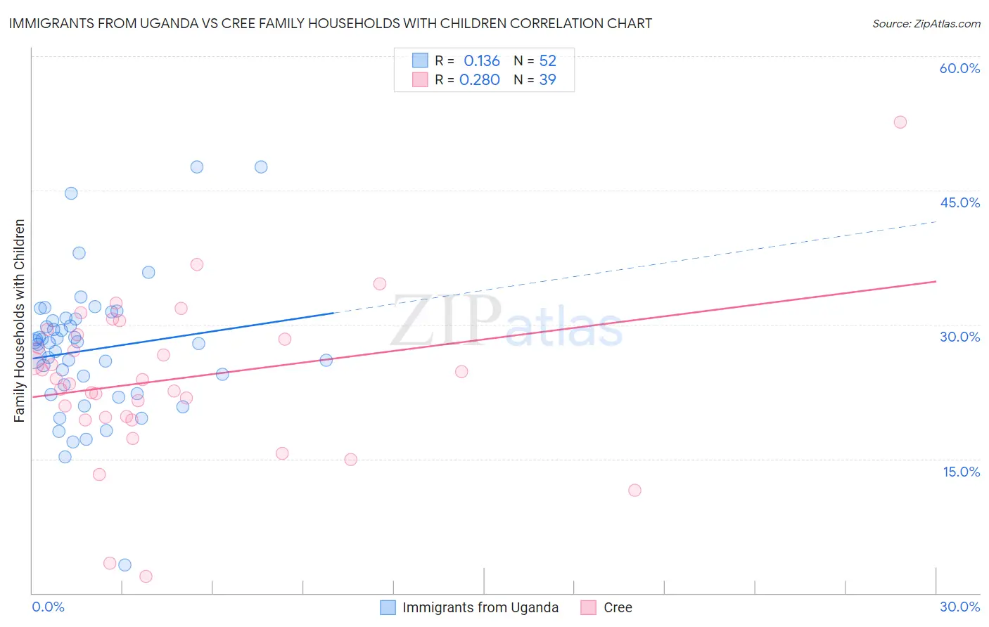 Immigrants from Uganda vs Cree Family Households with Children