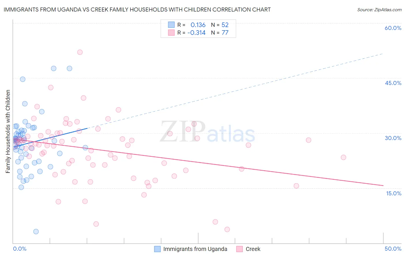 Immigrants from Uganda vs Creek Family Households with Children