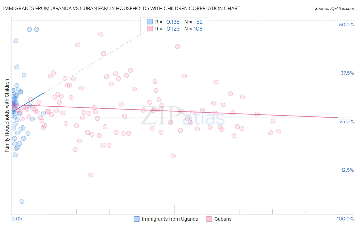 Immigrants from Uganda vs Cuban Family Households with Children